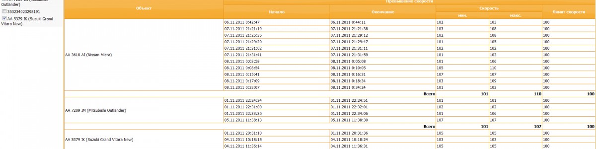 В системе GPS мониторинга «Инспектор» появился новый отчет – отчет «Превышения скорости»