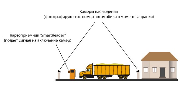 Контролировать момент заправки транспорта теперь можно с помощью фотографии