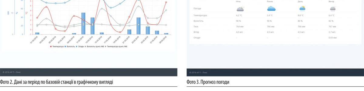 Статья про метеостанцию «Инспектор Метео» в журнале The Ukrainian Farmer «Погода под контролем»