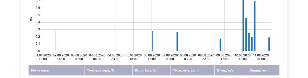 В системе Optisys появилась возможность просматривать прогноз погоды по метеостанции на графиках